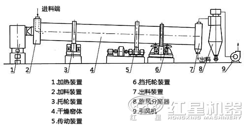 烘干機結(jié)構